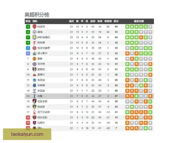 英超最佳新援表现稳健，助力球队冲击更高排名